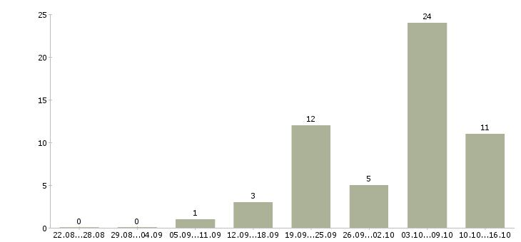 Работа менеджер магазина Хакасия - Число вакансий Хакасия по специальности менеджер магазина за 2 месяца