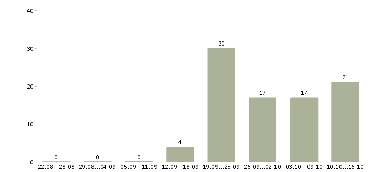 Работа требуются администраторы Чувашия - Число вакансий Чувашия по специальности требуются администраторы за 2 месяца