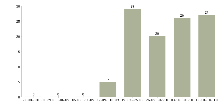 Работа медицинский сотрудник Якутия - Число вакансий Якутия по специальности медицинский сотрудник за 2 месяца