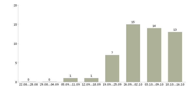 Работа подработка в интернете в Ангарске - Число вакансий в Ангарске по специальности подработка в интернете за 2 месяца