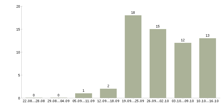 Работа экспедитор с водителем в Астрахани - Число вакансий в Астрахани по специальности экспедитор с водителем за 2 месяца