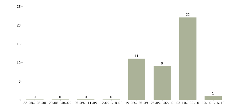 Работа рабочие на завод в Балашихе - Число вакансий в Балашихе по специальности рабочие на завод за 2 месяца