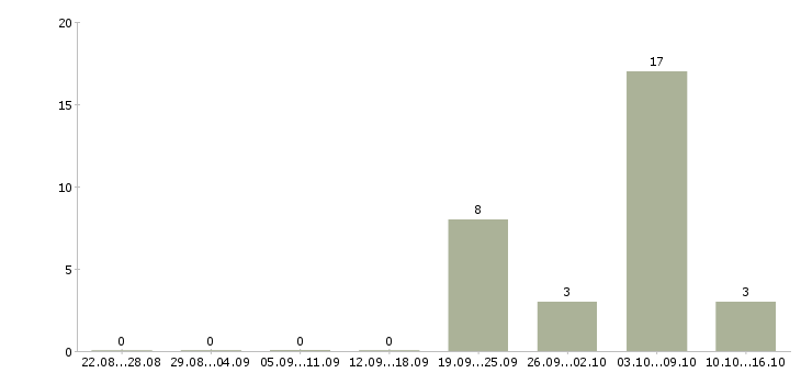 Работа бухгалтер первичной документации в Барнауле - Число вакансий в Барнауле по специальности бухгалтер первичной документации за 2 месяца