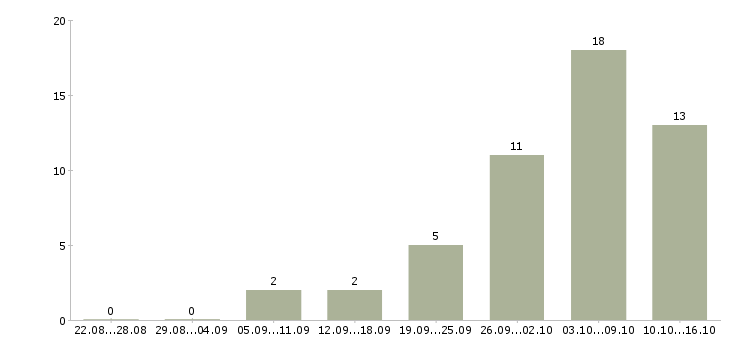 Работа менеджер онлайн в Белгороде - Число вакансий в Белгороде по специальности менеджер онлайн за 2 месяца