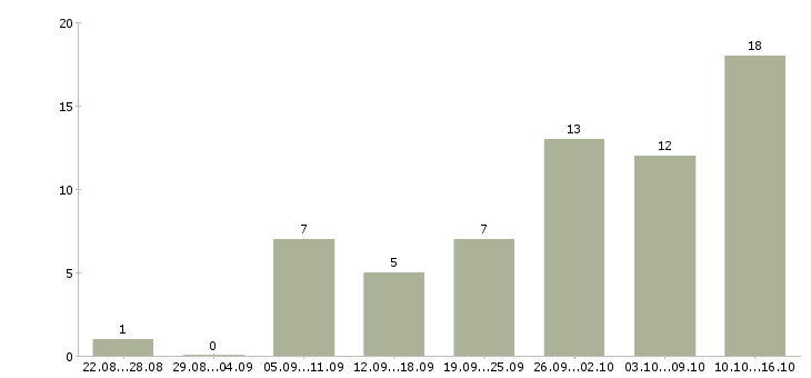 Работа менеджер в онлайн в Брянске - Число вакансий в Брянске по специальности менеджер в онлайн за 2 месяца