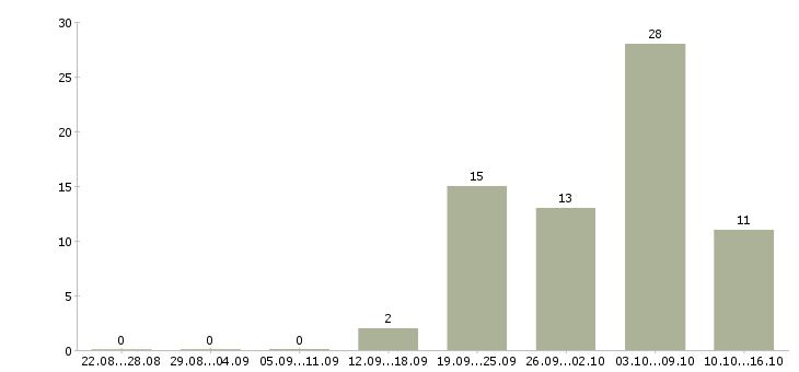 Работа продавцы магазина в Брянске - Число вакансий в Брянске по специальности продавцы магазина за 2 месяца