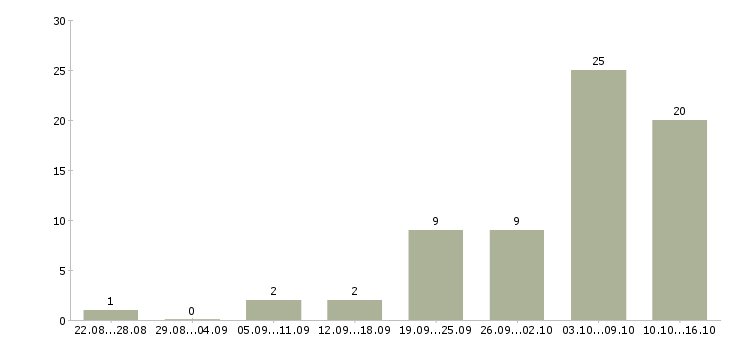 Работа зарабатывай дома в Владивостоке - Число вакансий в Владивостоке по специальности зарабатывай дома за 2 месяца