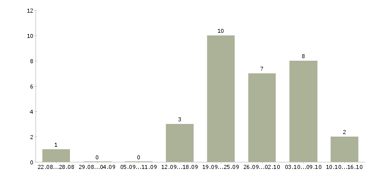 Работа менеджер развития в Владикавказе - Число вакансий в Владикавказе по специальности менеджер развития за 2 месяца