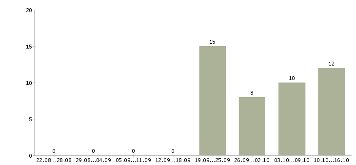 Работа горячая вакансия в Владимире - Число вакансий в Владимире по специальности горячая вакансия за 2 месяца