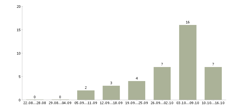 Работа продавцом консультантом в Владимире - Число вакансий в Владимире по специальности продавцом консультантом за 2 месяца