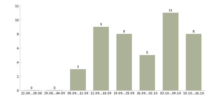 Работа грузчики магазина в Волгограде - Число вакансий в Волгограде по специальности грузчики магазина за 2 месяца