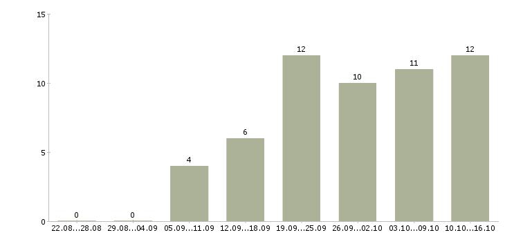 Работа требуются администраторы в Волгограде - Число вакансий в Волгограде по специальности требуются администраторы за 2 месяца