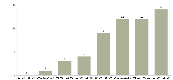 Работа сотрудник на дому в Волжском - Число вакансий в Волжском по специальности сотрудник на дому за 2 месяца