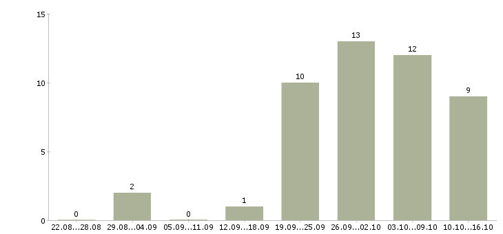 Работа менеджер сайта в Вологде - Число вакансий в Вологде по специальности менеджер сайта за 2 месяца