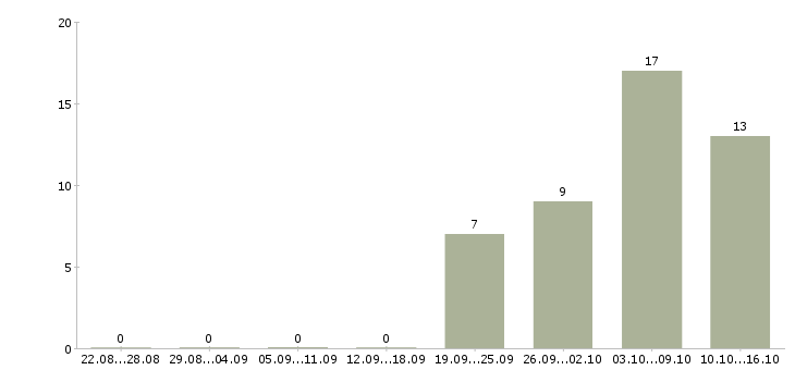 Работа консультант без опыта в Воронеже - Число вакансий в Воронеже по специальности консультант без опыта за 2 месяца