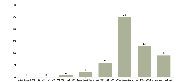 Работа продавец мебели в Екатеринбурге - Число вакансий в Екатеринбурге по специальности продавец мебели за 2 месяца