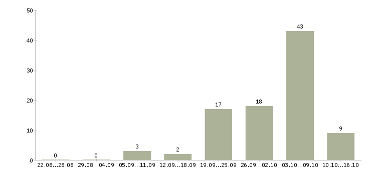 Работа фрезеровщики в Ижевске - Число вакансий в Ижевске по специальности фрезеровщики за 2 месяца