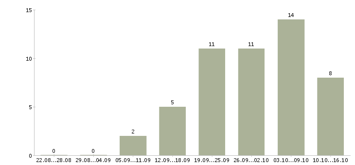Работа администратор на телефоне в Иркутске - Число вакансий в Иркутске по специальности администратор на телефоне за 2 месяца