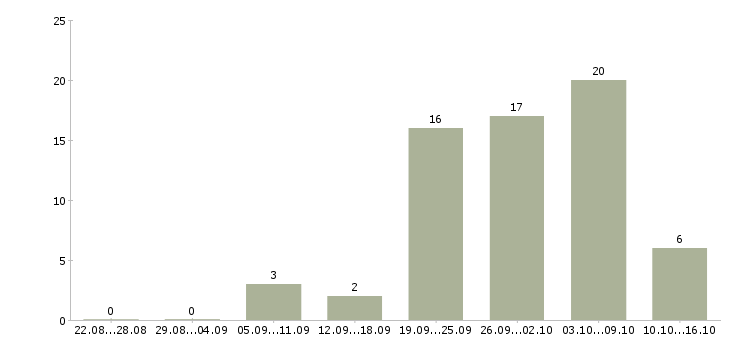 Работа мастер участка в Иркутске - Число вакансий в Иркутске по специальности мастер участка за 2 месяца
