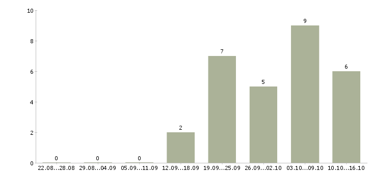 Работа разнорабочий на вахту в Казани - Число вакансий в Казани по специальности разнорабочий на вахту за 2 месяца