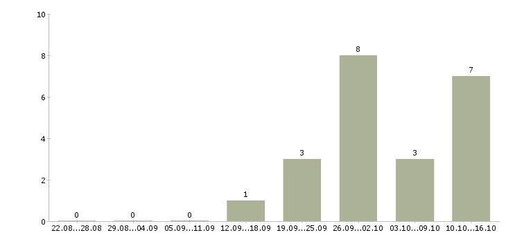 Работа для хороших людей в Калининграде - Число вакансий в Калининграде по специальности для хороших людей за 2 месяца