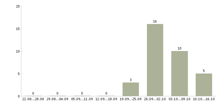 Работа техник на склад в Калининграде - Число вакансий в Калининграде по специальности техник на склад за 2 месяца