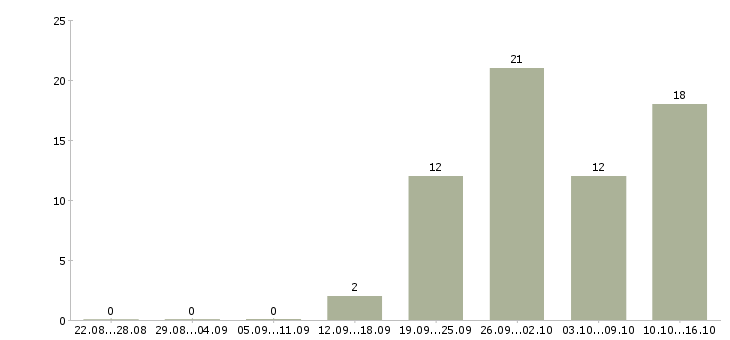 Работа технолог по производству в Калуге - Число вакансий в Калуге по специальности технолог по производству за 2 месяца
