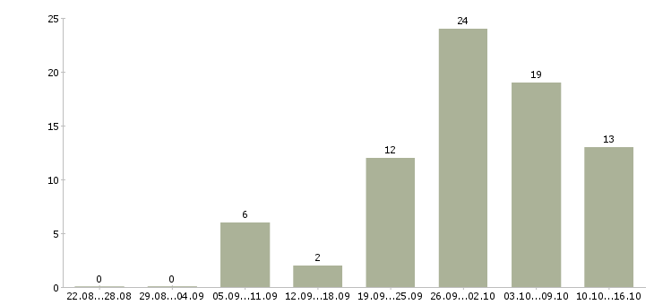 Работа или подработка в Кемерово - Число вакансий в Кемерово по специальности или подработка за 2 месяца