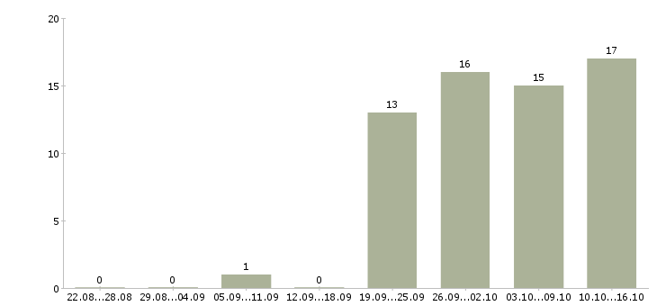 Работа специалист по обслуживанию в Кемерово - Число вакансий в Кемерово по специальности специалист по обслуживанию за 2 месяца