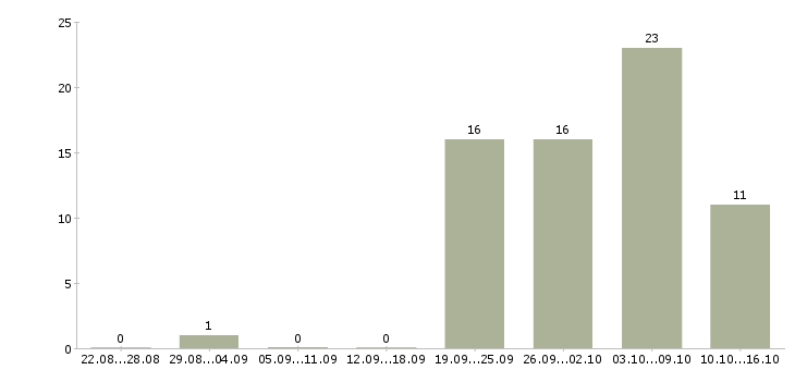 Работа грузчик 2 2 в Костроме - Число вакансий в Костроме по специальности грузчик 2 2 за 2 месяца