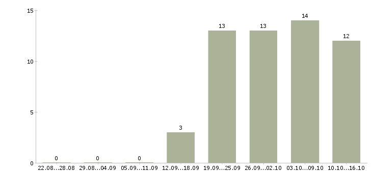 Работа генеральный директор компании в Краснодаре - Число вакансий в Краснодаре по специальности генеральный директор компании за 2 месяца
