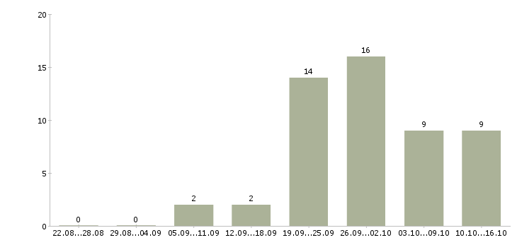 Работа руководитель строительства в Краснодаре - Число вакансий в Краснодаре по специальности руководитель строительства за 2 месяца