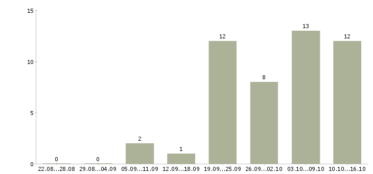 Работа специалист по охране в Краснодаре - Число вакансий в Краснодаре по специальности специалист по охране за 2 месяца