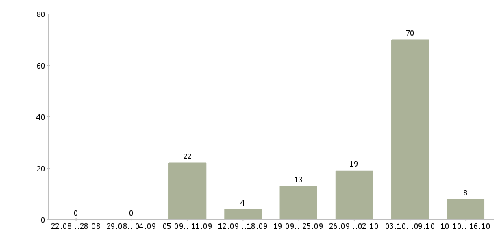 Работа уборщики в Краснодаре - Число вакансий в Краснодаре по специальности уборщики за 2 месяца
