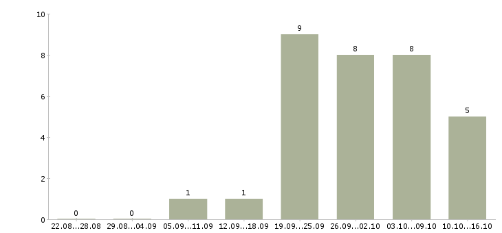 Работа требуется уборщица в Красноярске - Число вакансий в Красноярске по специальности требуется уборщица за 2 месяца