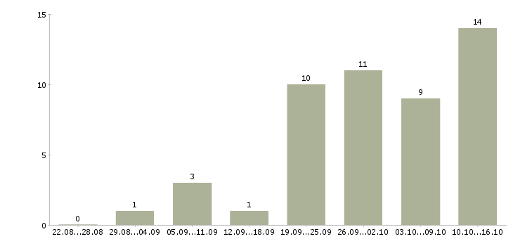 Работа консультант в магазин в Кургане - Число вакансий в Кургане по специальности консультант в магазин за 2 месяца