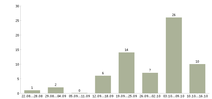 Работа администратор магазинов в Курске - Число вакансий в Курске по специальности администратор магазинов за 2 месяца