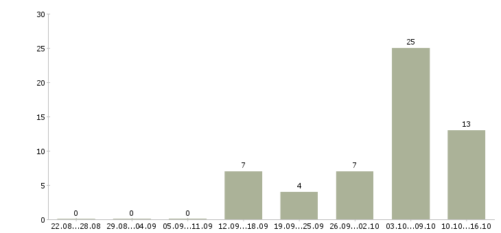 Работа продавцы магазина в Липецке - Число вакансий в Липецке по специальности продавцы магазина за 2 месяца