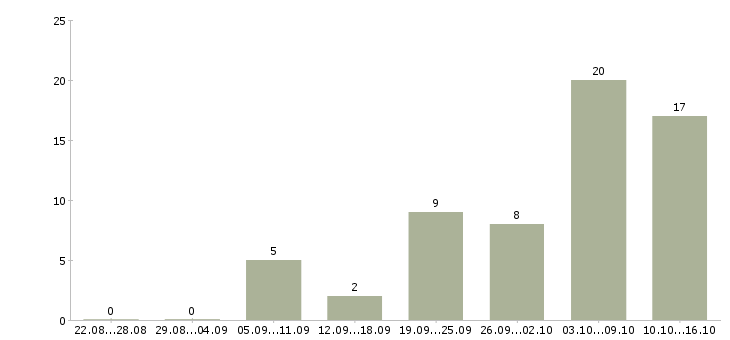 Работа бухгалтер бюджетного учреждения в Москве - Число вакансий в Москве по специальности бухгалтер бюджетного учреждения за 2 месяца