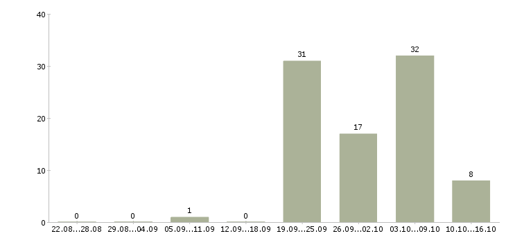 Работа рабочий по ремонту в Мурманске - Число вакансий в Мурманске по специальности рабочий по ремонту за 2 месяца