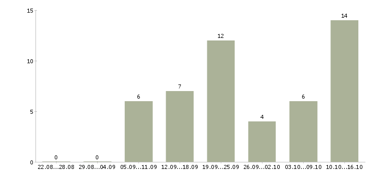 Работа с рекламой в Мурманске - Число вакансий в Мурманске по специальности с рекламой за 2 месяца