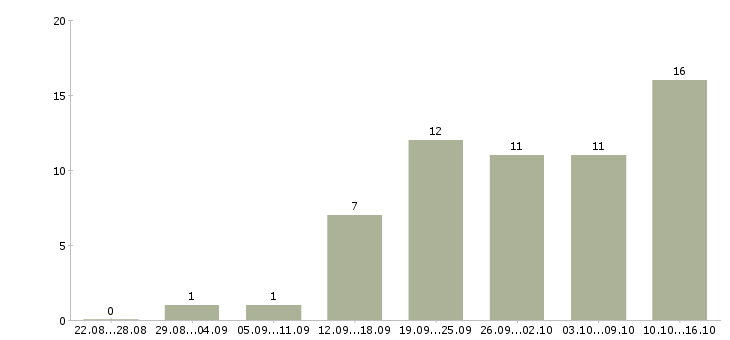 Работа парикмахер универсал в Новосибирске - Число вакансий в Новосибирске по специальности парикмахер универсал за 2 месяца