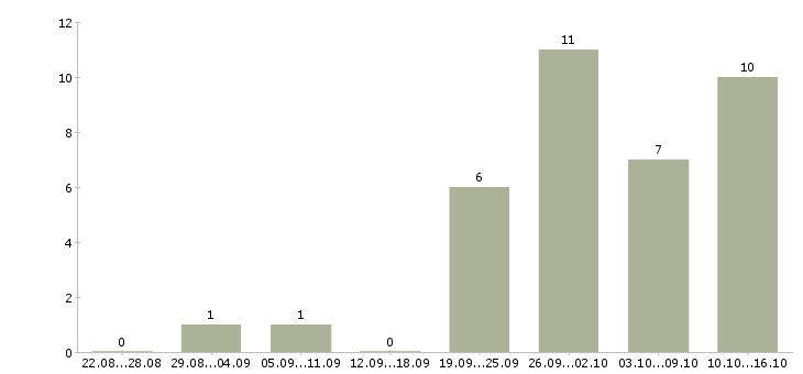 Работа технолог на пищевое производство в Новосибирске - Число вакансий в Новосибирске по специальности технолог на пищевое производство за 2 месяца