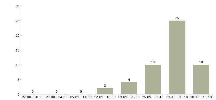 Работа готовый бизнес в Оренбурге - Число вакансий в Оренбурге по специальности готовый бизнес за 2 месяца