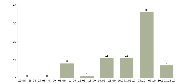 Работа в интернет без вложений в Пензе - Число вакансий в Пензе по специальности в интернет без вложений за 2 месяца