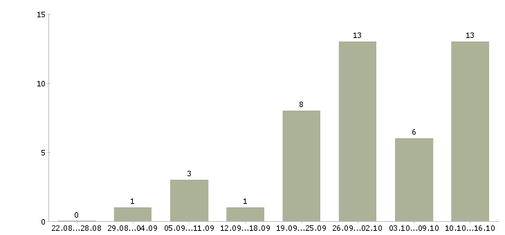 Работа оператор звонков в Пензе - Число вакансий в Пензе по специальности оператор звонков за 2 месяца