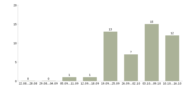 Работа кладовщики на склады в Перми - Число вакансий в Перми по специальности кладовщики на склады за 2 месяца