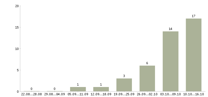 Работа рекламная деятельность в Перми - Число вакансий в Перми по специальности рекламная деятельность за 2 месяца