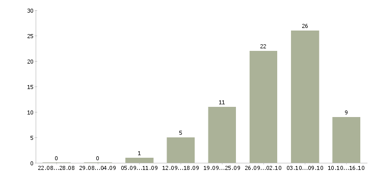 Работа кладовщик на склад в Подольске - Число вакансий в Подольске по специальности кладовщик на склад за 2 месяца