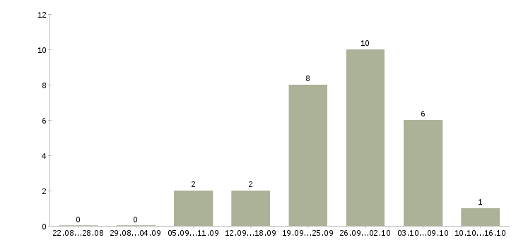 Работа директор магазинов в Пскове - Число вакансий в Пскове по специальности директор магазинов за 2 месяца